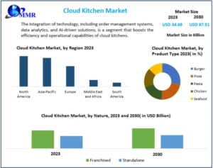 Cloud Kitchen Market