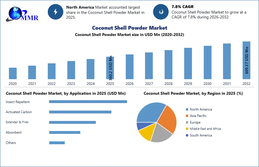 Coconut-Shell-Powder-Market-3