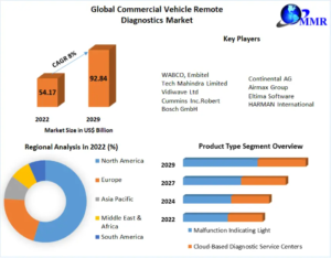 Commercial Vehicle Remote Diagnostics Market