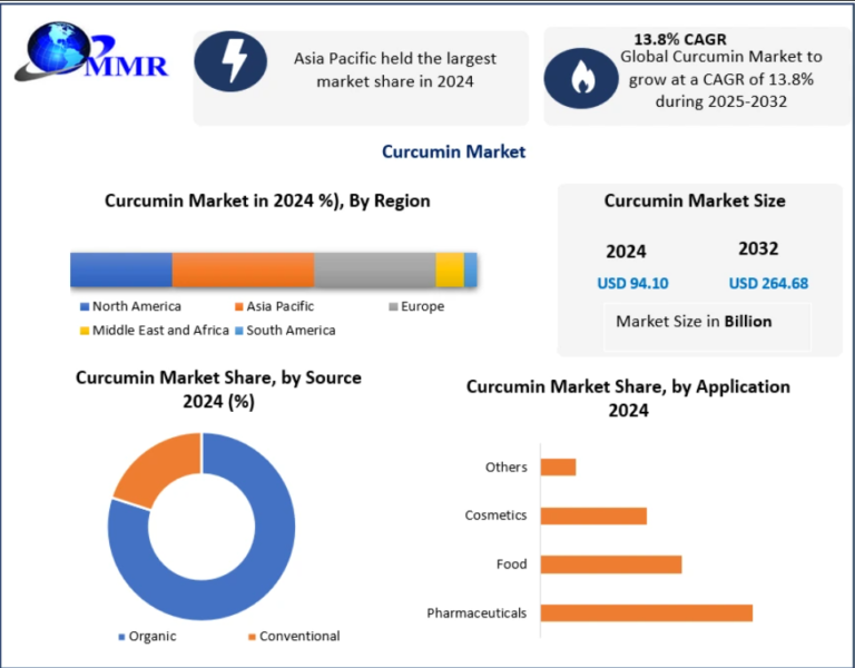 Curcumin Market
