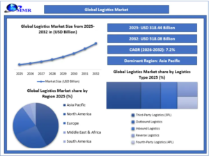 Logistics Market