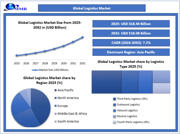 Logistics Market