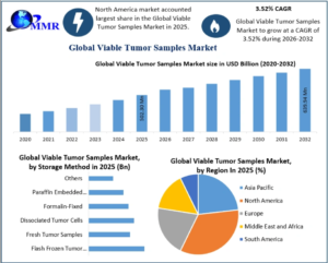 Viable Tumor Samples Market