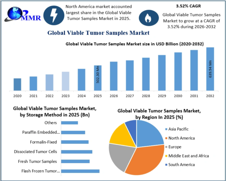 Viable Tumor Samples Market