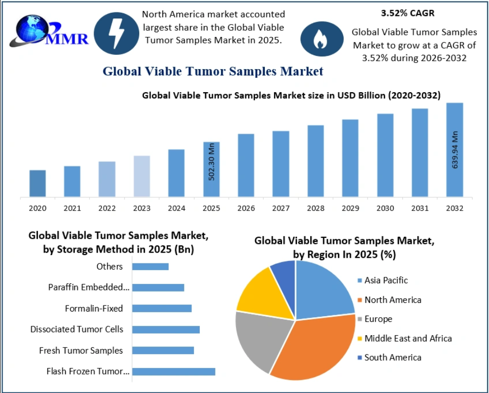 Viable Tumor Samples Market