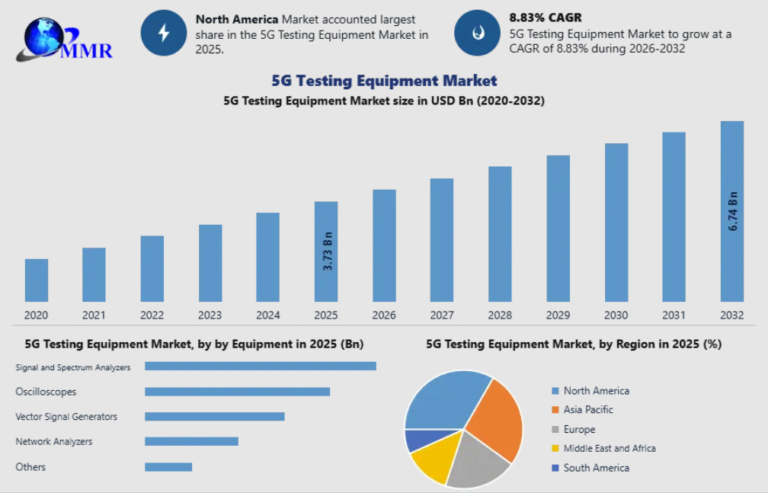 5G Testing Equipment Market