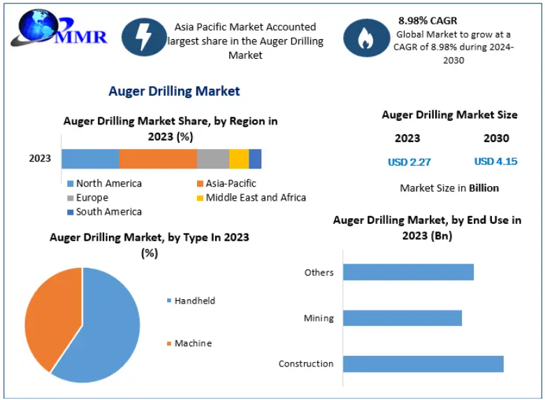 Auger Drilling Market