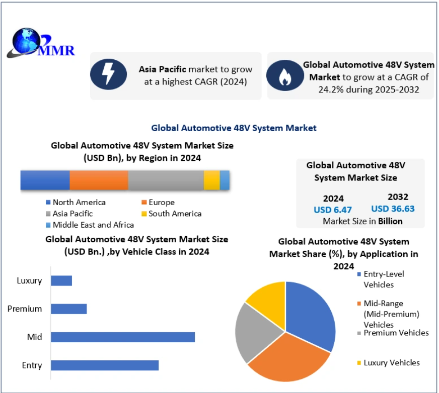 Automotive 48V System Market