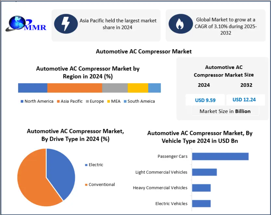 Automotive AC Compressor Market