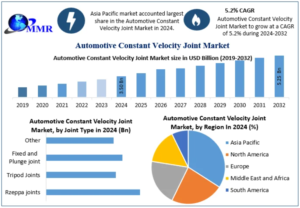 Automotive Constant Velocity Joint Market