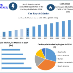 Car Recycle Market