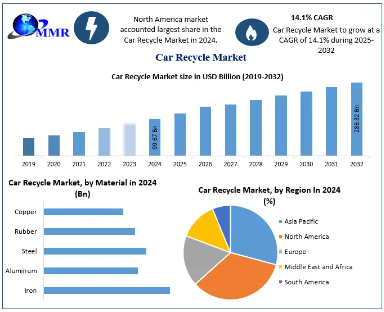 Car Recycle Market