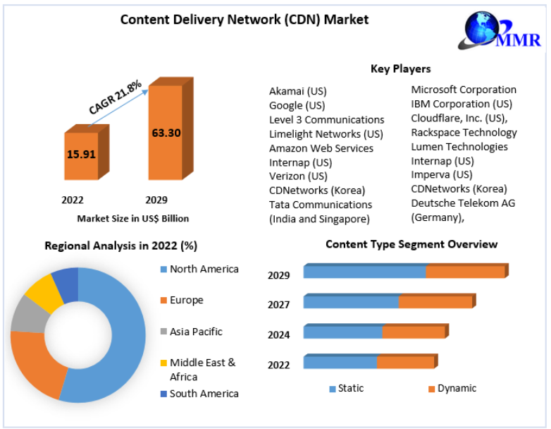 Content Delivery Network (CDN) Market