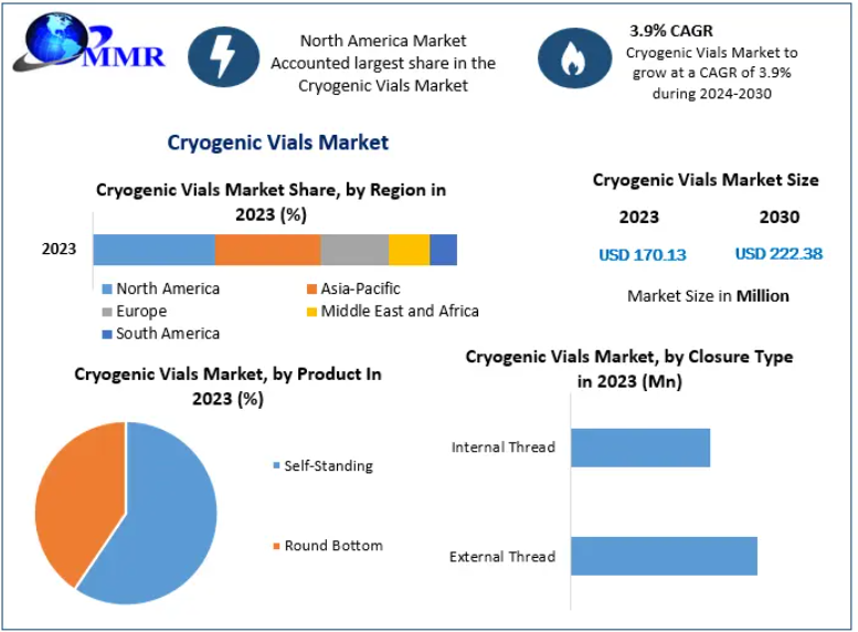 Cryogenic Vials Market