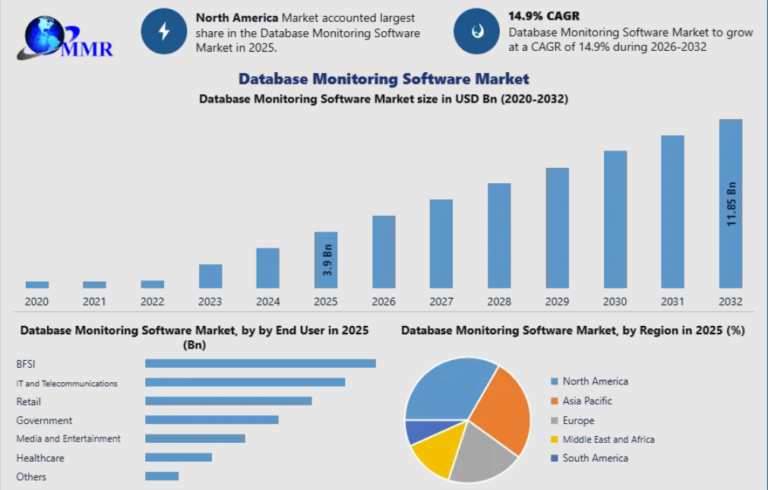 Database Monitoring Software Market