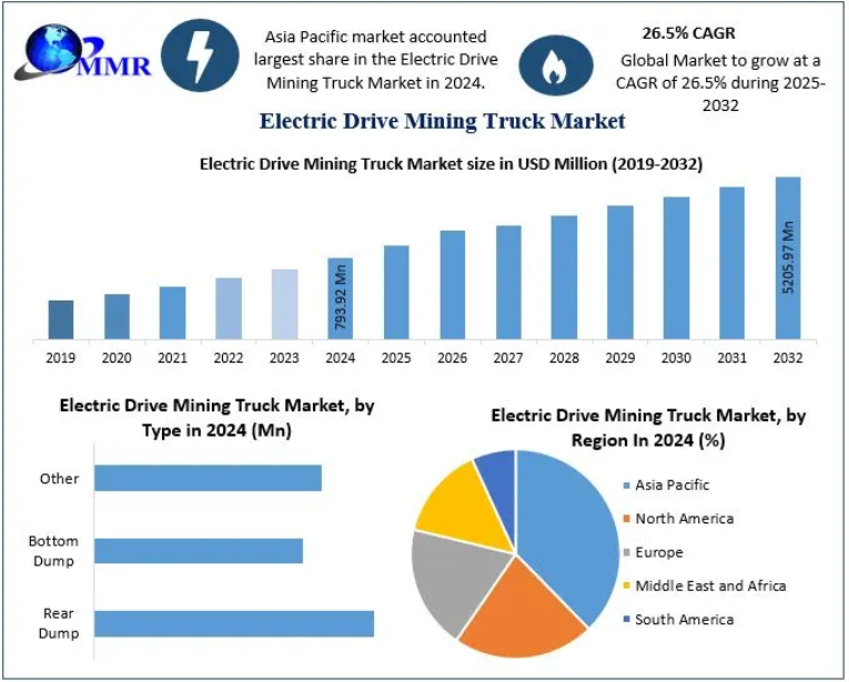 Electric Drive Mining Truck Market
