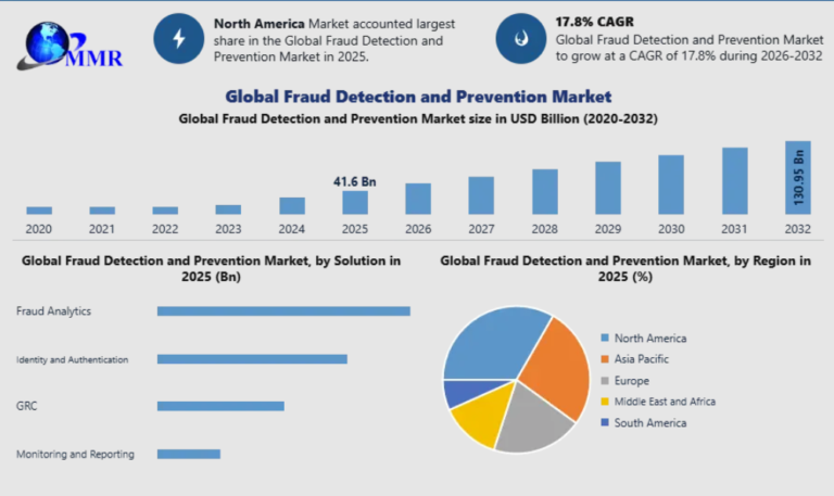Fraud Detection and Prevention Market