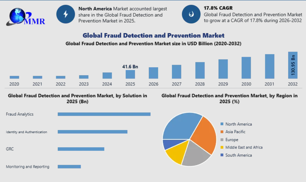 Fraud Detection and Prevention Market