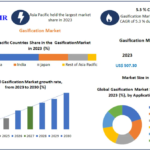 Gasification Market
