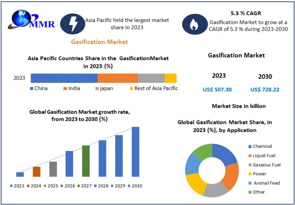 Gasification Market