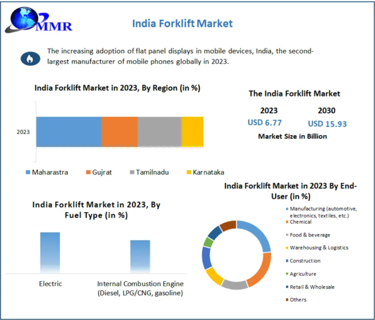 India Forklift Market