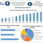 Industrial Sugar Market