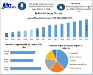 Industrial Sugar Market