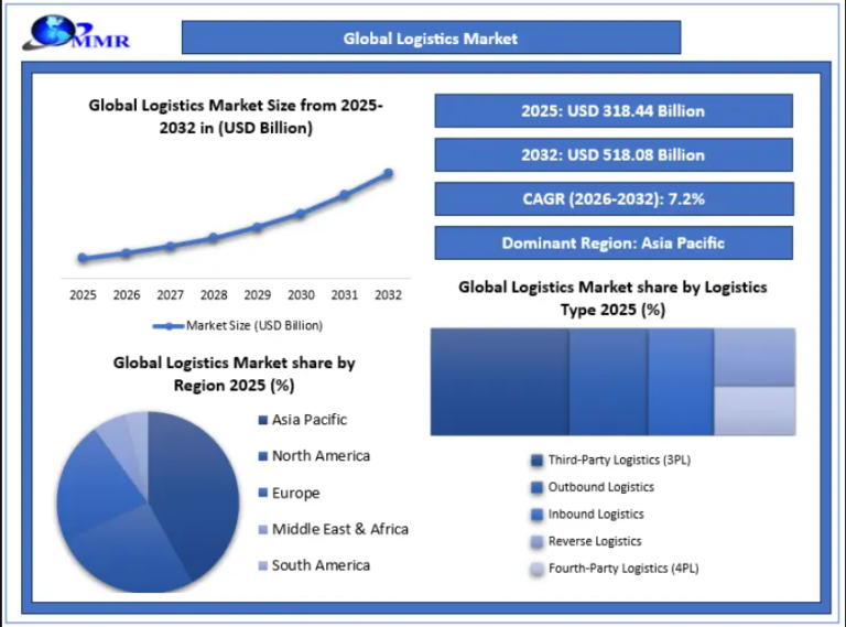 Logistics Market