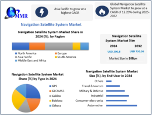 Navigation Satellite System Market
