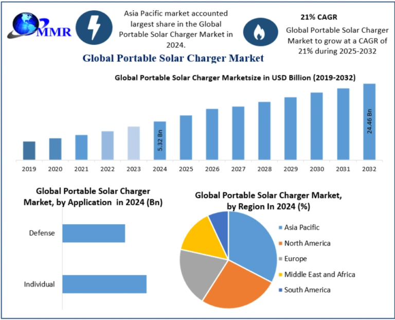 Portable Solar Charger Market