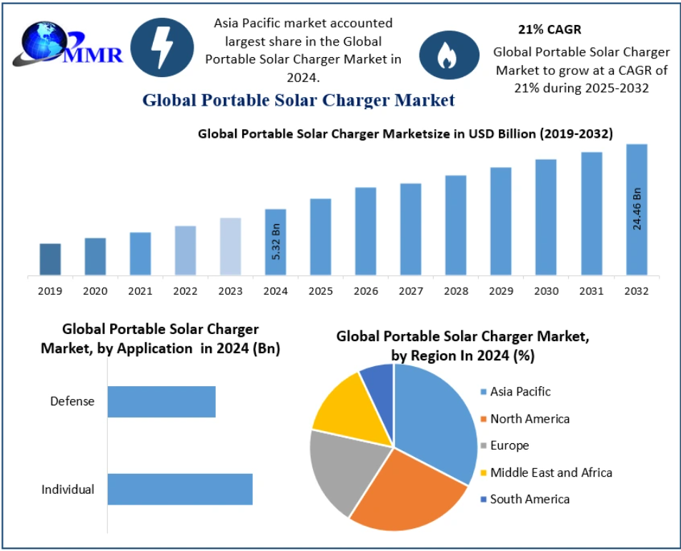 Portable Solar Charger Market