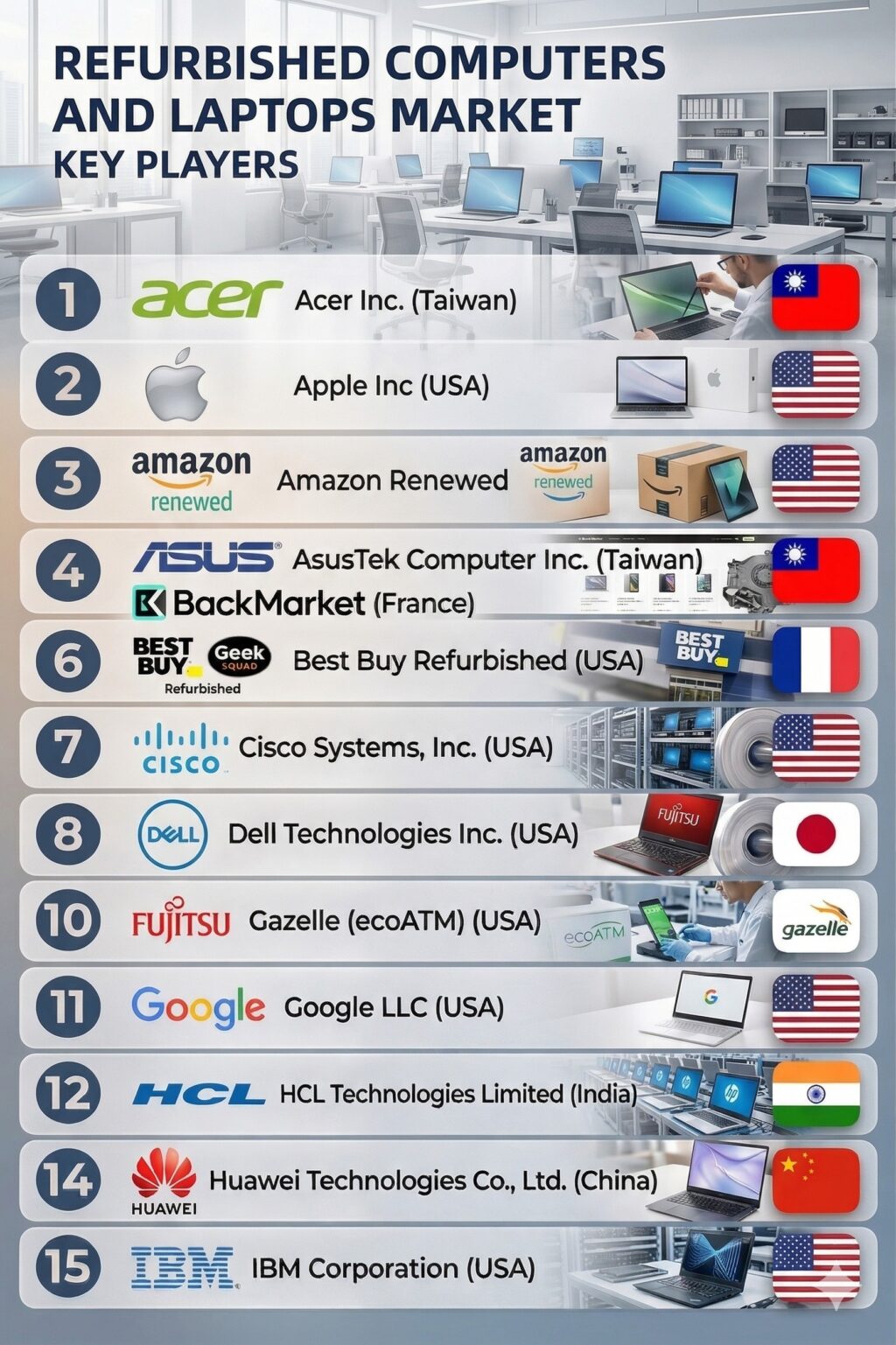 Refurbished Computers and Laptops Market