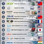 Refurbished Computers and Laptops Market