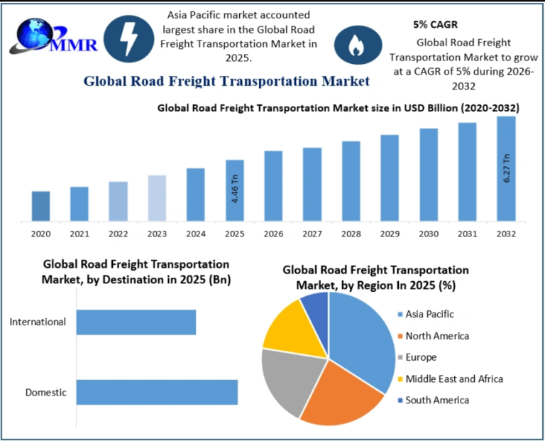 Road Freight Transportation Market