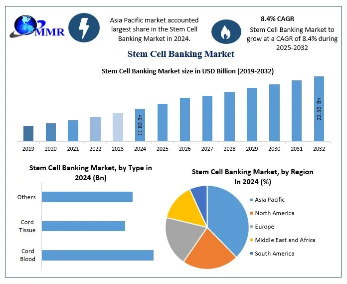Stem-Cell-Banking-Market-2
