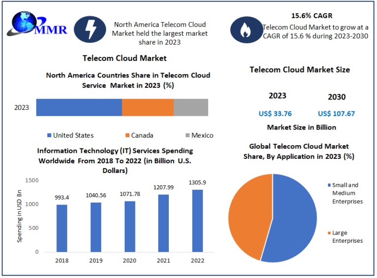 Telecom-Cloud-Market-1-768x567