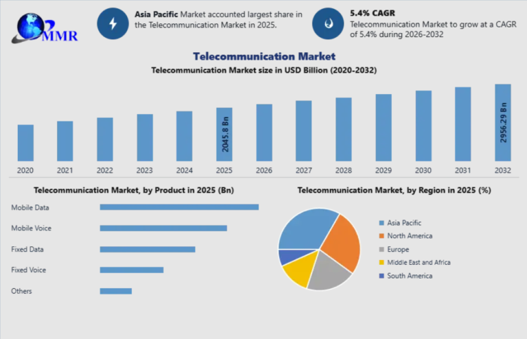 Telecommunication Market