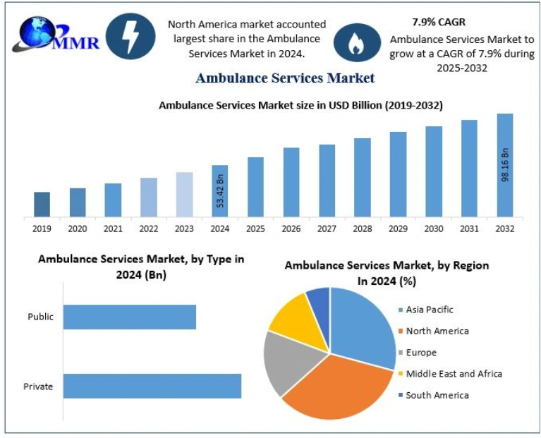 Ambulance Services Market