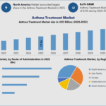Asthma Treatment Market