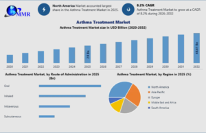 Asthma Treatment Market