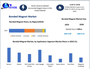 Bonded Magnet Market