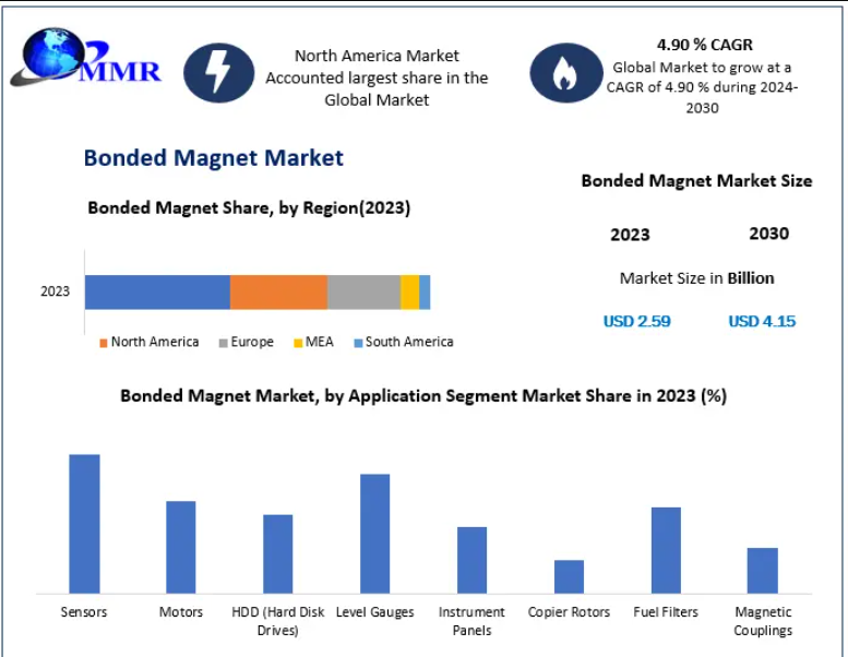 Bonded Magnet Market