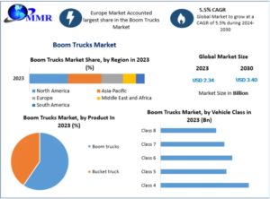 Boom Trucks Market