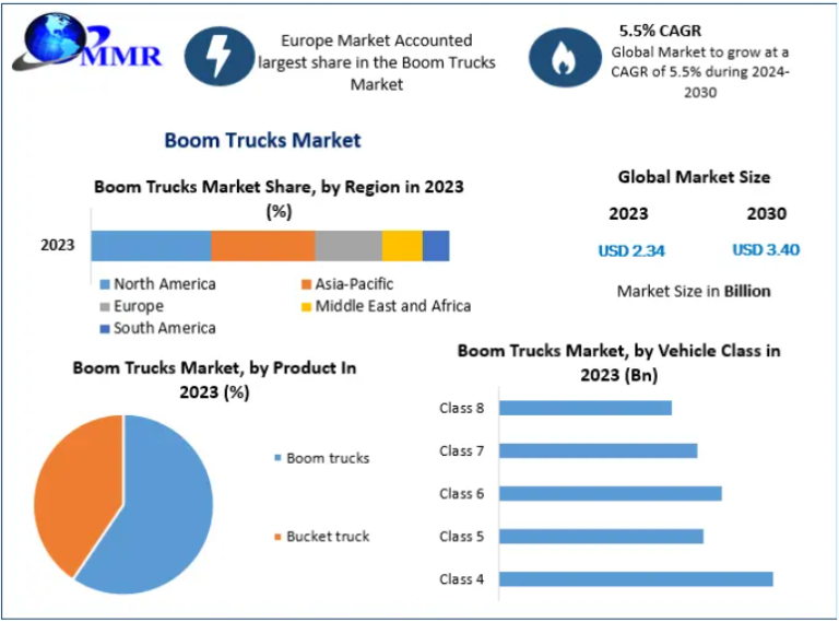 Boom Trucks Market