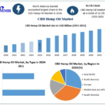 CBD Hemp Oil Market