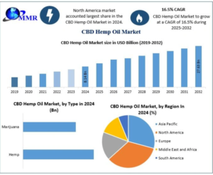 CBD Hemp Oil Market