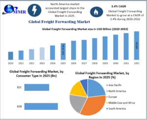 Freight Forwarding Market