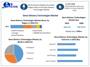 Gene-Delivery-Technologies-Market-1