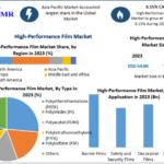 High-Performance Film Market
