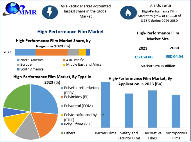 High-Performance Film Market